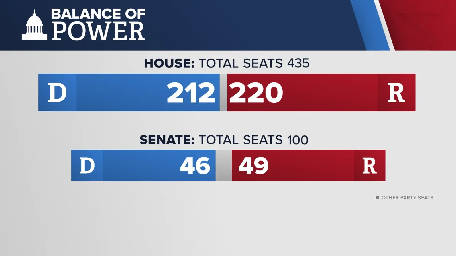 TEGNA Election 2024 broadcast graphic still 2
