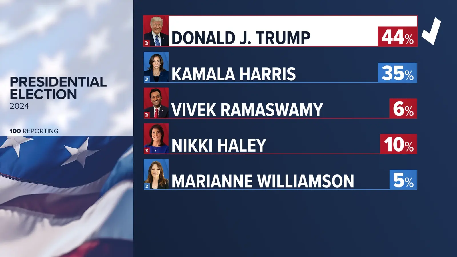 TEGNA Election 2024 broadcast graphic still 5